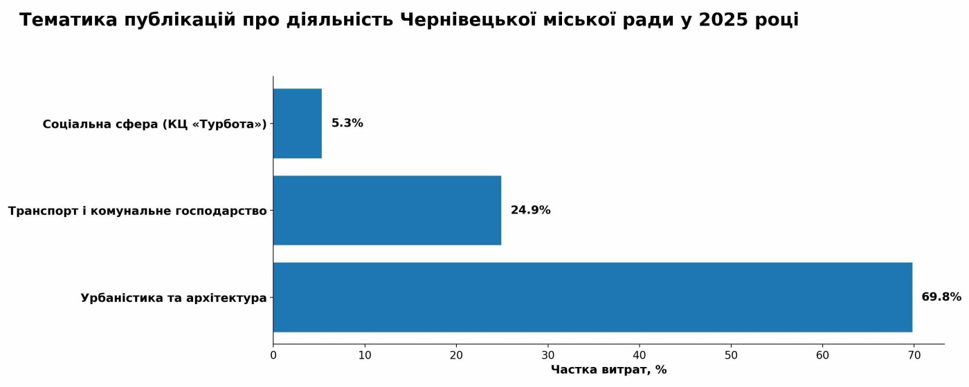 Привітання, соціальні теми та економія коштів. Як чернівецька міська й обласна влада висвітлювали свою діяльність у 2025 році, фото-1