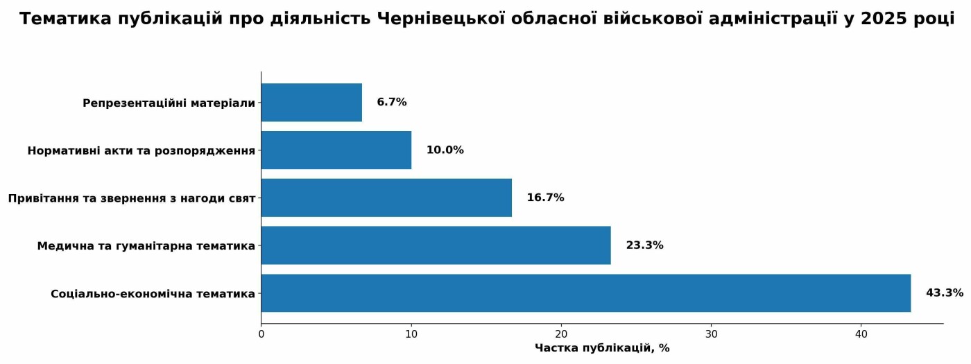 Привітання, соціальні теми та економія коштів. Як чернівецька міська й обласна влада висвітлювали свою діяльність у 2025 році, фото-4