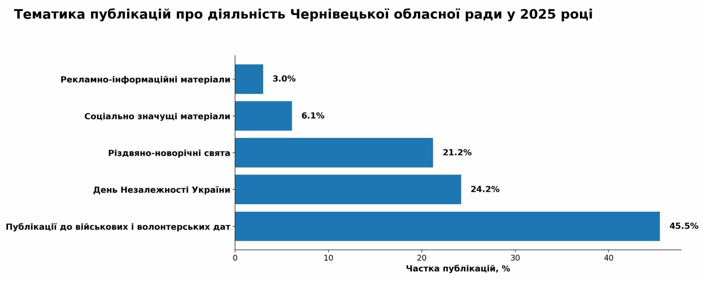 Привітання, соціальні теми та економія коштів. Як чернівецька міська й обласна влада висвітлювали свою діяльність у 2025 році, фото-7